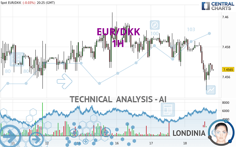 EUR/DKK - 1H