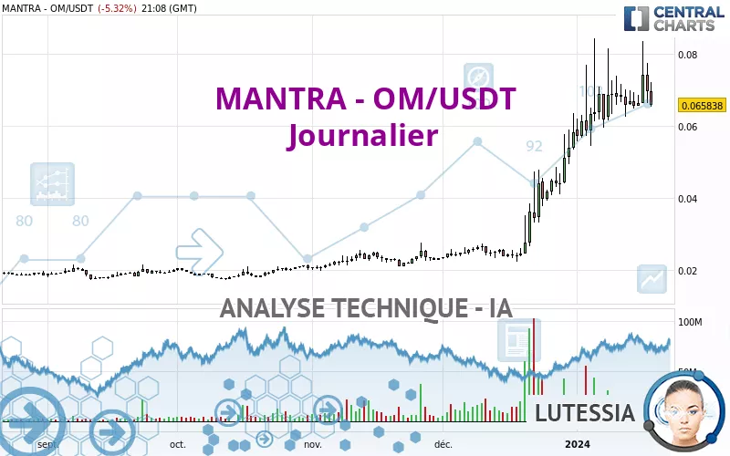 MANTRA - OM/USDT - Diario