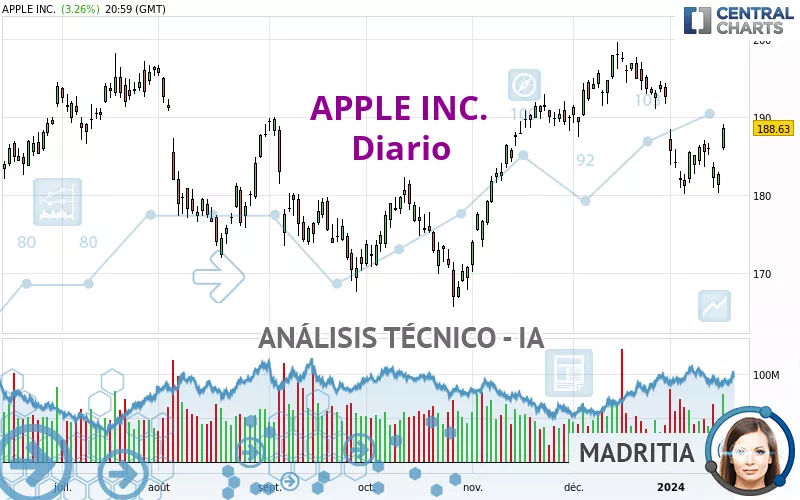 APPLE INC. - Dagelijks