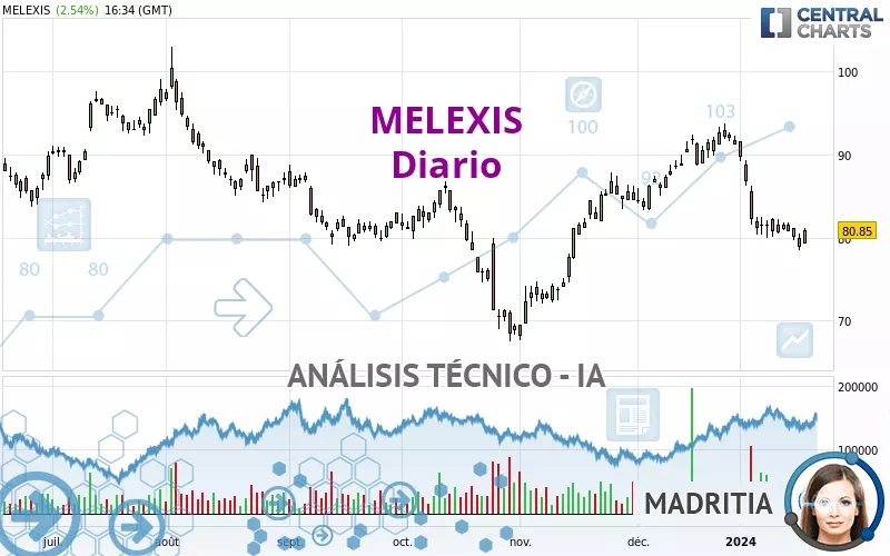 MELEXIS - Täglich