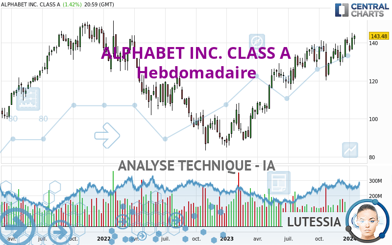 ALPHABET INC. CLASS A - Hebdomadaire