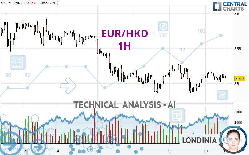 EUR/HKD - 1H