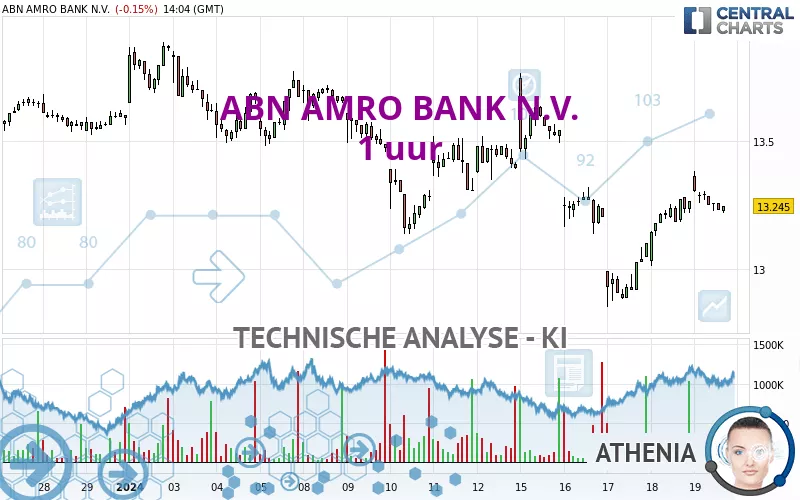 ABN AMRO BANK N.V. - 1 uur