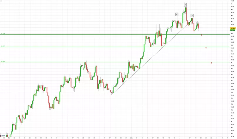 USD/MXN - 4H