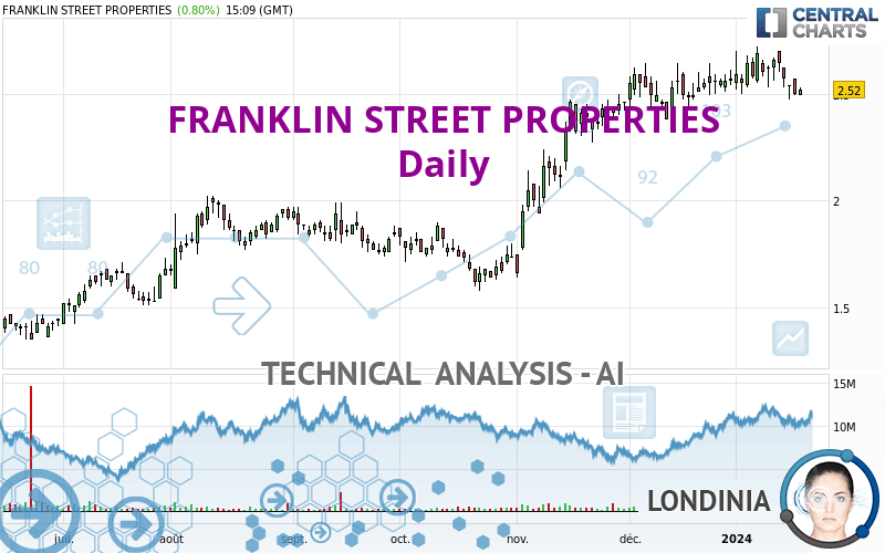 FRANKLIN STREET PROPERTIES - Daily