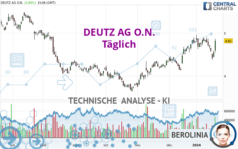 DEUTZ AG O.N. - Täglich