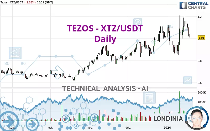 TEZOS - XTZ/USDT - Daily