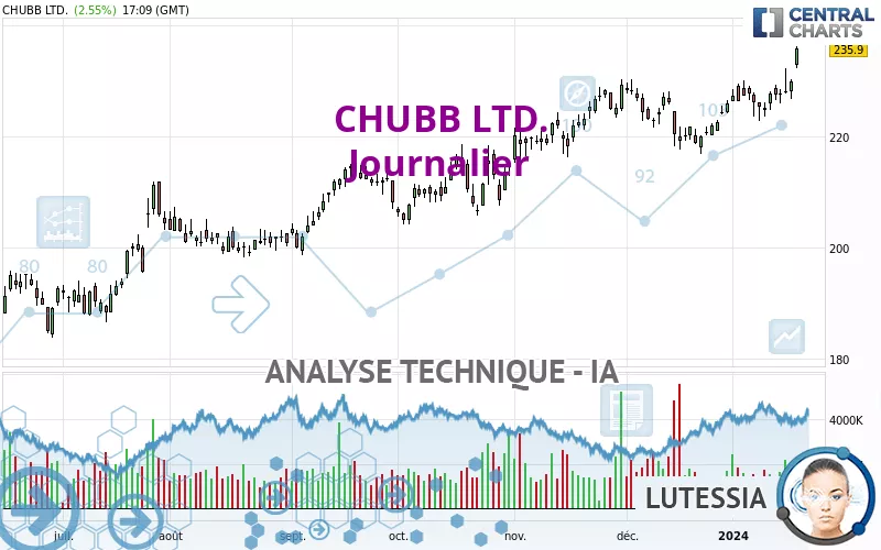 CHUBB LTD. - Journalier