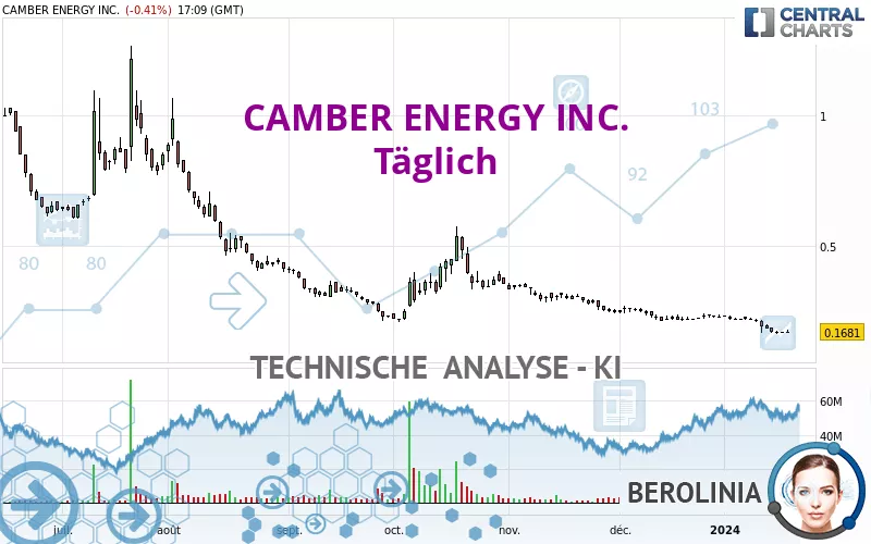 CAMBER ENERGY INC. - Täglich