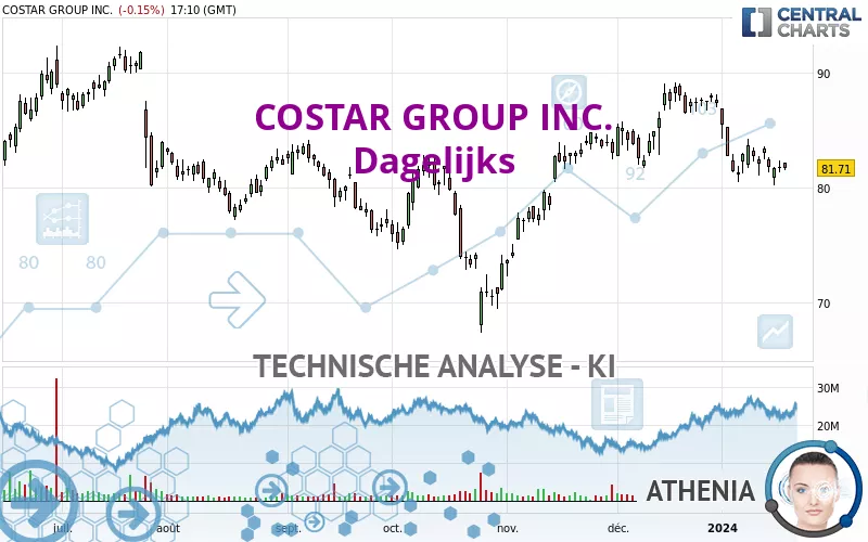 COSTAR GROUP INC. - Täglich