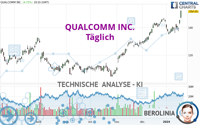 QUALCOMM INC. - Täglich