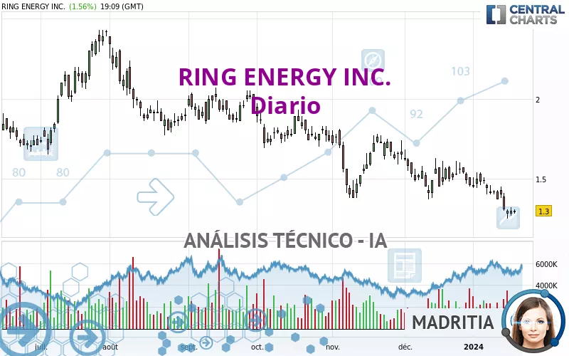 RING ENERGY INC. - Täglich