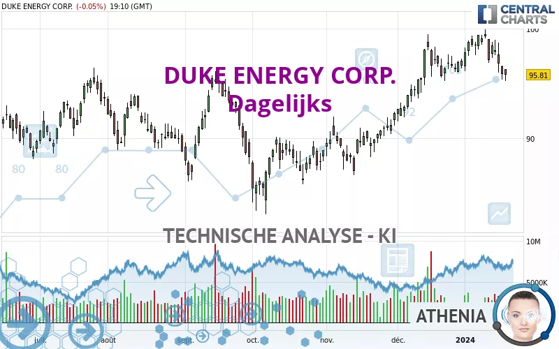 DUKE ENERGY CORP. - Dagelijks