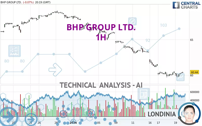 BHP GROUP LTD. - 1H