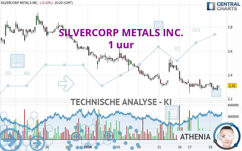 SILVERCORP METALS INC. - 1 uur