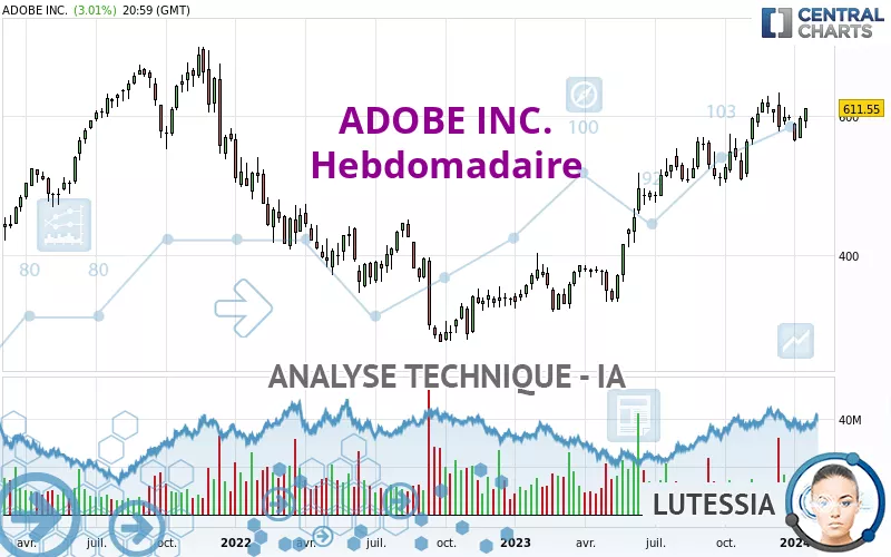 ADOBE INC. - Weekly