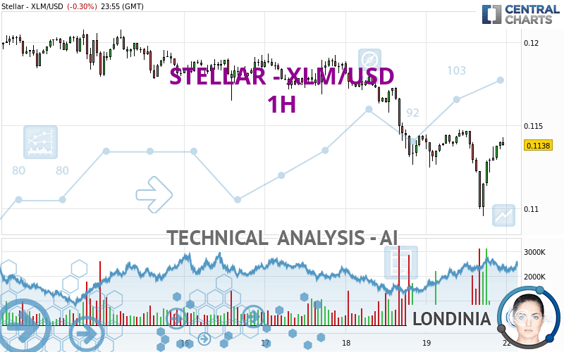 STELLAR - XLM/USD - 1H