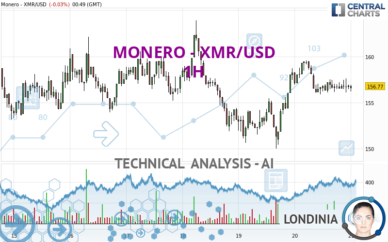 MONERO - XMR/USD - 1H