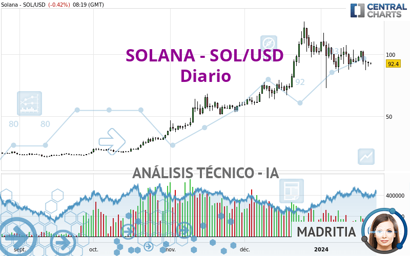 SOLANA - SOL/USD - Dagelijks