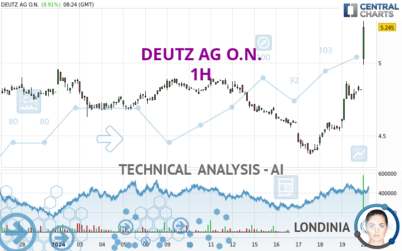 DEUTZ AG O.N. - 1 Std.