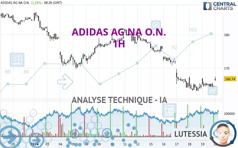 ADIDAS AG NA O.N. - 1 Std.