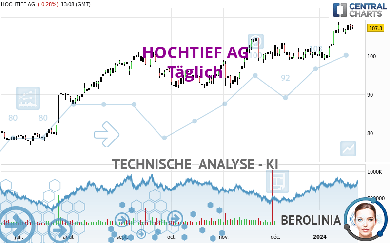 HOCHTIEF AG - Täglich