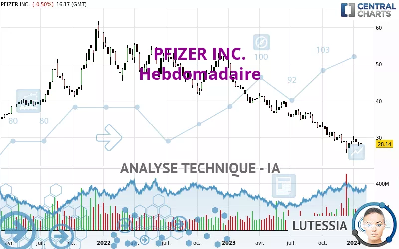 PFIZER INC. - Semanal