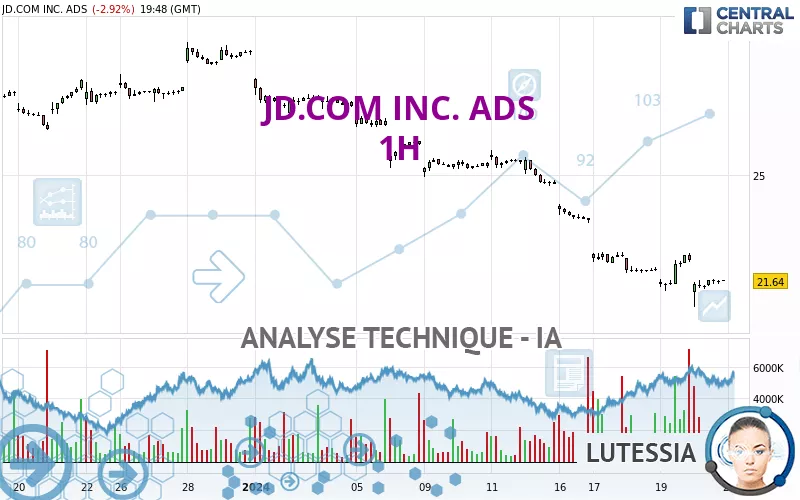 JD.COM INC. ADS - 1H