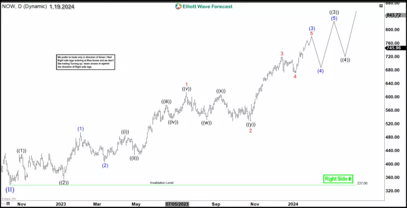 SERVICENOW INC. - Daily