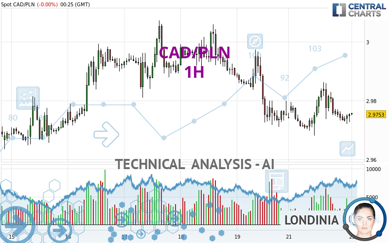 CAD/PLN - 1H