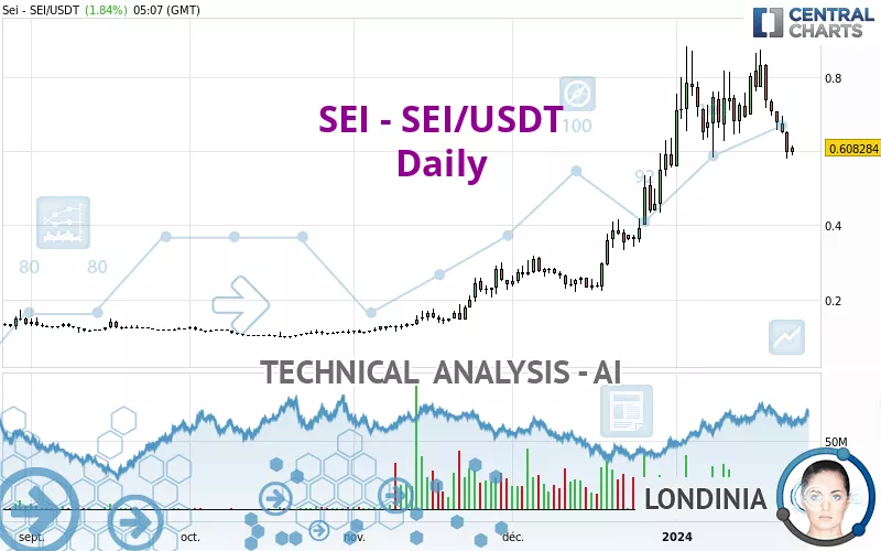 SEI - SEI/USDT - Daily