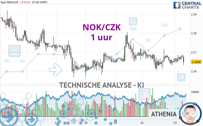 NOK/CZK - 1 uur