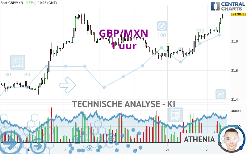 GBP/MXN - 1 uur