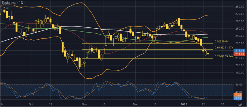 TESLA INC. - Täglich