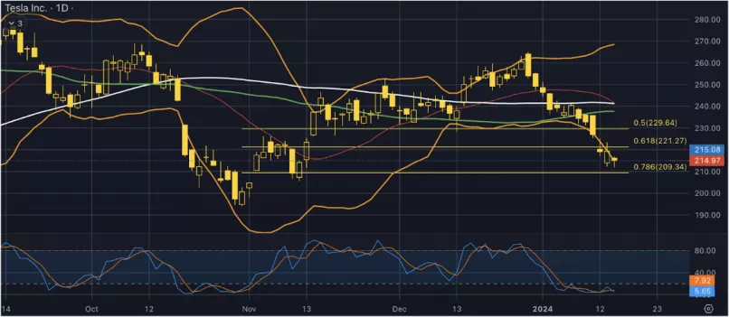 TESLA INC. - Dagelijks