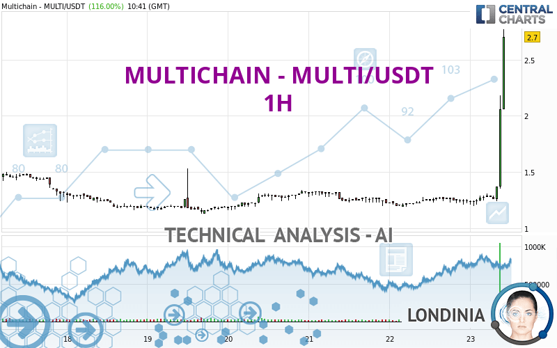 MULTICHAIN - MULTI/USDT - 1H