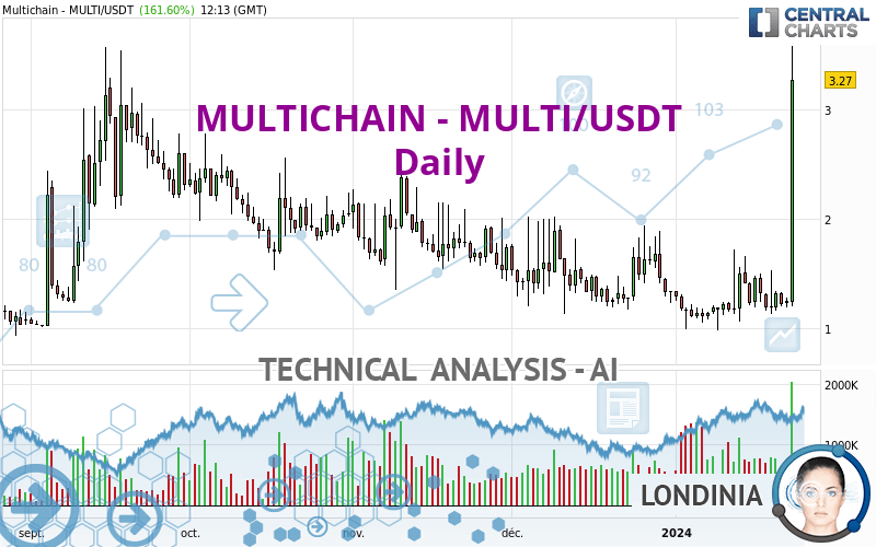 MULTICHAIN - MULTI/USDT - Daily