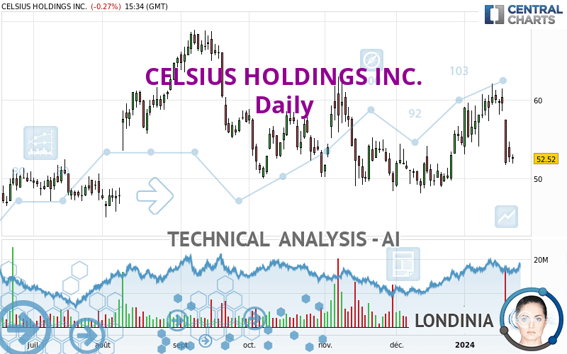 CELSIUS HOLDINGS INC. - Giornaliero