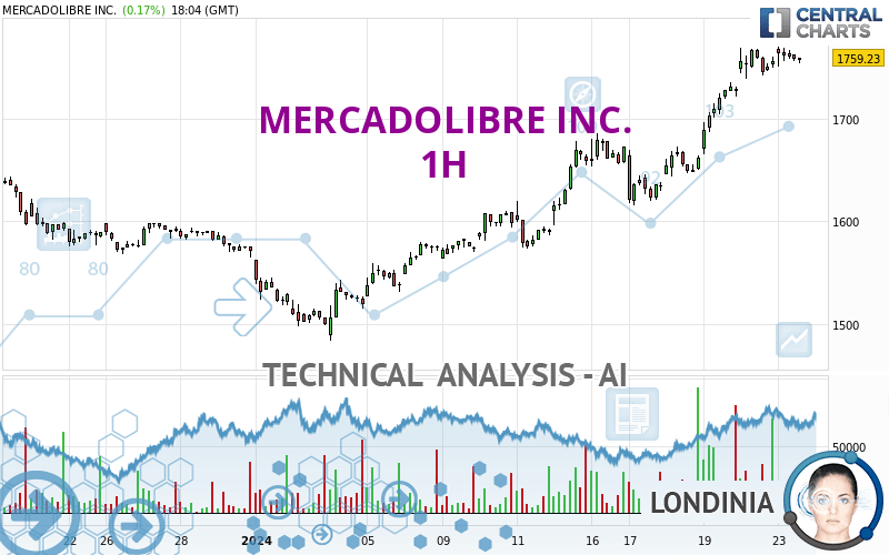 MERCADOLIBRE INC. - 1H