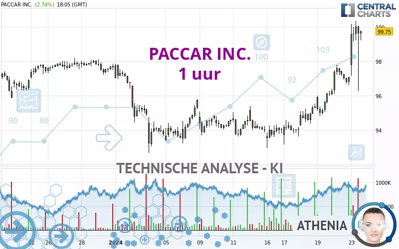 PACCAR INC. - 1 uur