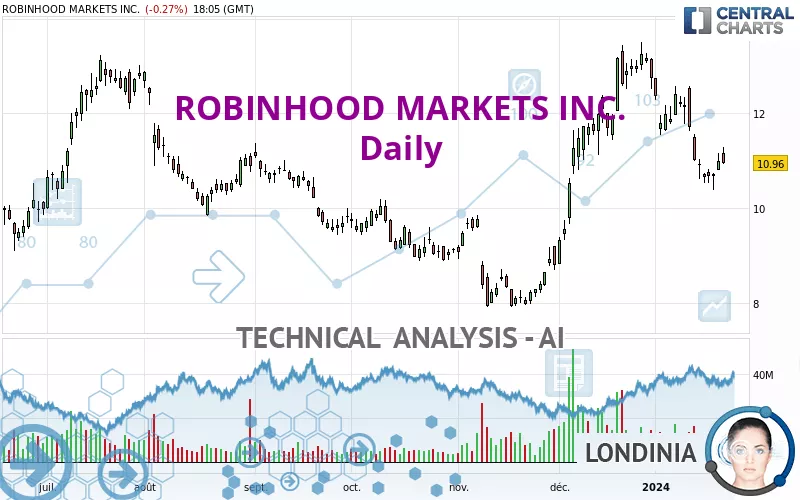 ROBINHOOD MARKETS INC. - Daily