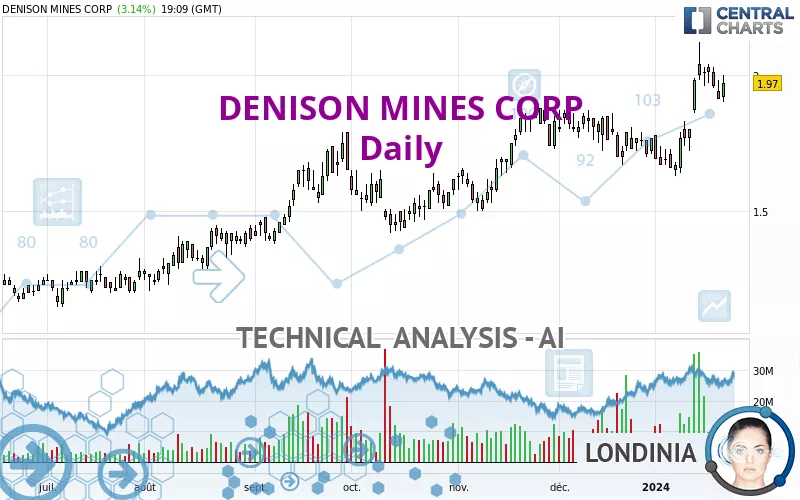 DENISON MINES CORP - Daily