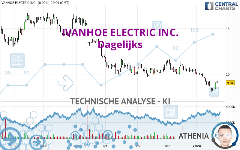 IVANHOE ELECTRIC INC. - Dagelijks