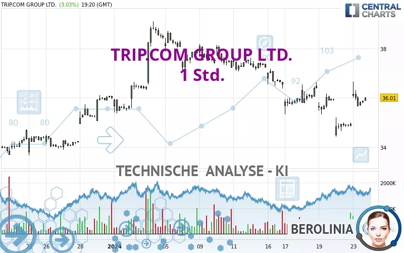 TRIP.COM GROUP LTD. - 1 Std.