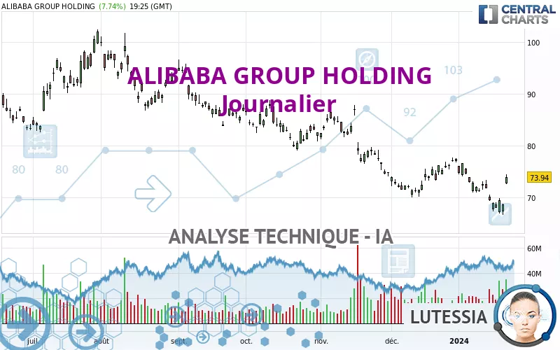 ALIBABA GROUP HOLDING - Täglich