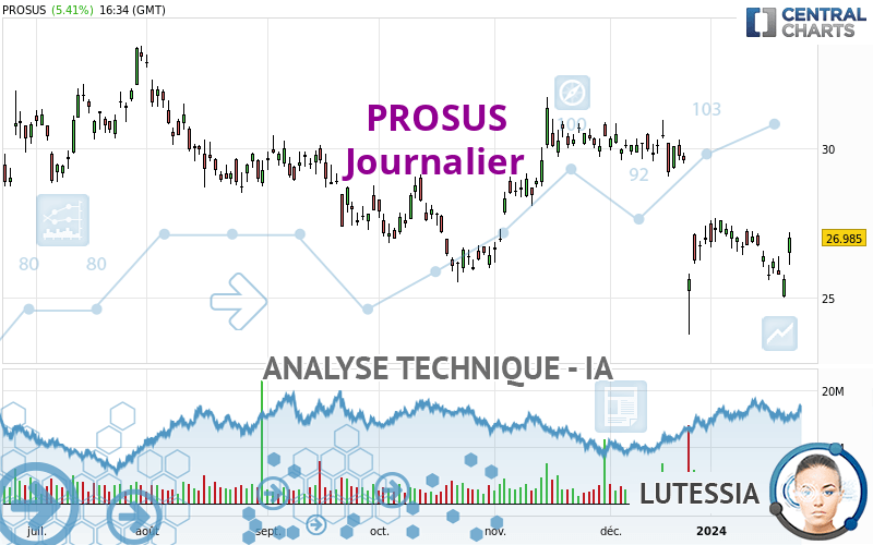 PROSUS - Daily