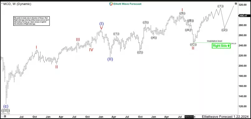 MCDONALD S CORP. - Weekly