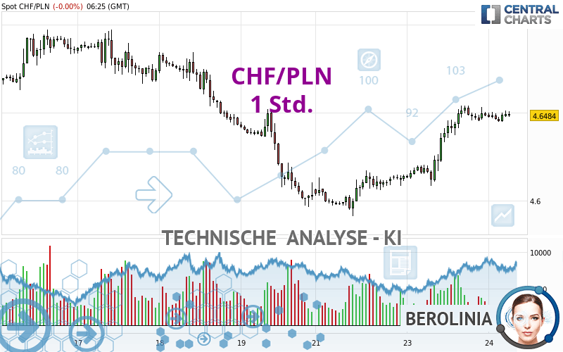 CHF/PLN - 1 uur