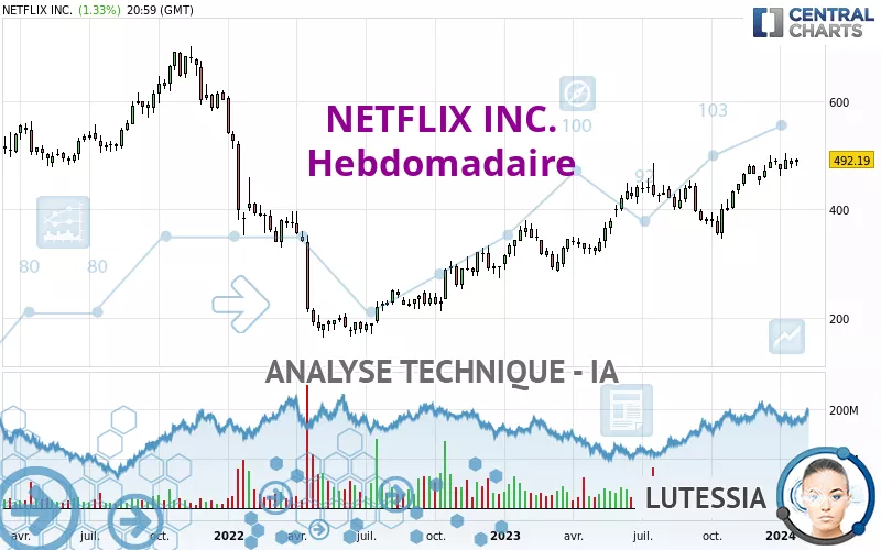 NETFLIX INC. - Hebdomadaire