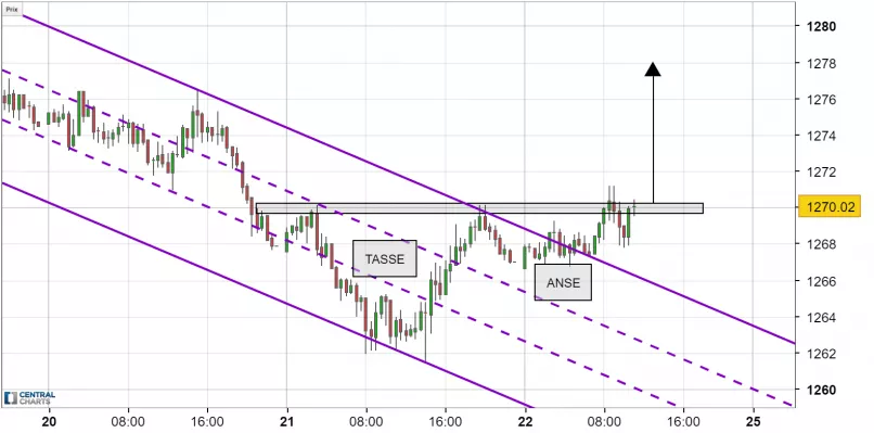 GOLD - USD - 30 min.